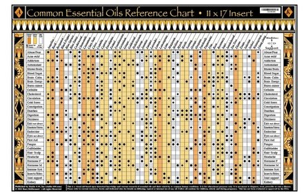 Essential Oil Reference Chart